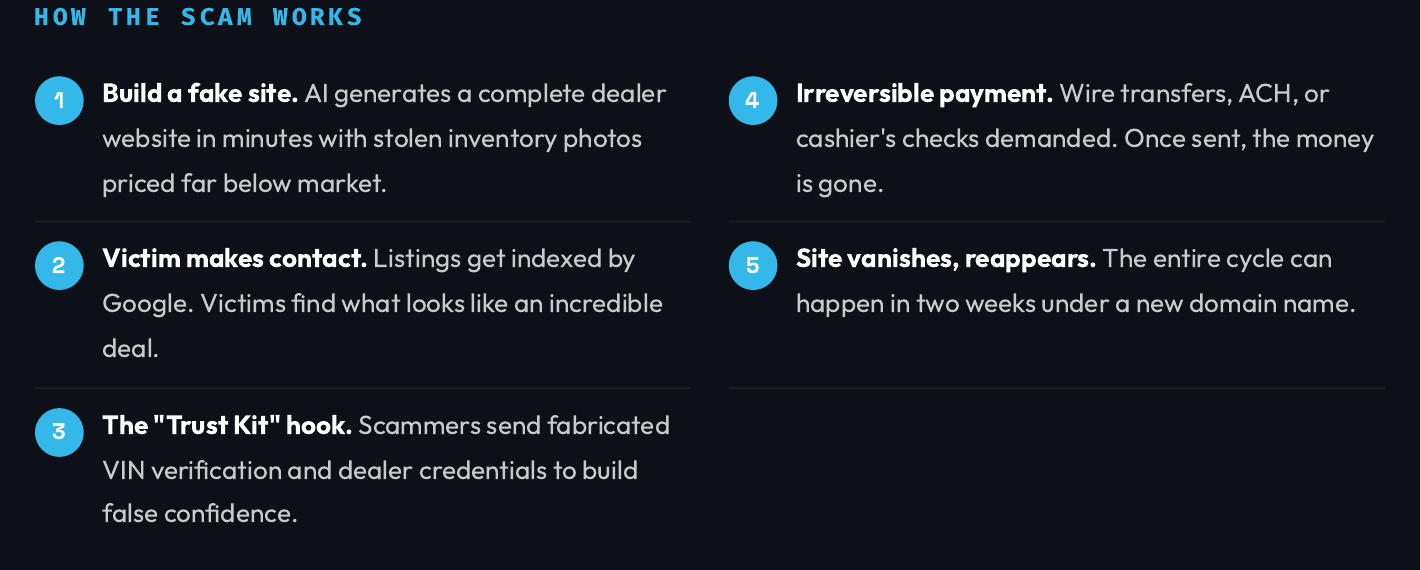Fake Car Dealership Websites: Verify Before You Pay 3 Five-stage dealer-cloning flow: site creation, contact, trust kit, payment, and a new domain.