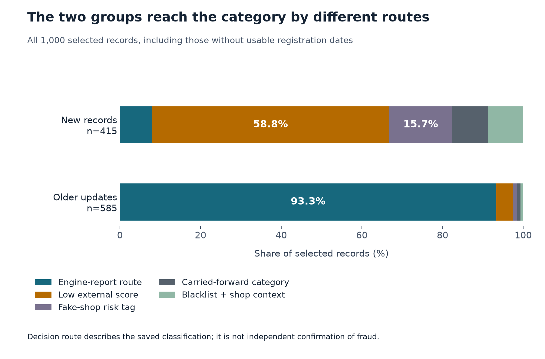 Domain Age of Flagged Online Stores: A Study of 1,000 Records 5 Stacked bars show the saved classification routes among 415 new records and 585 older updates; low external scores account for 58.8 percent of new records, while engine reports account for 93.3 percent of updates.