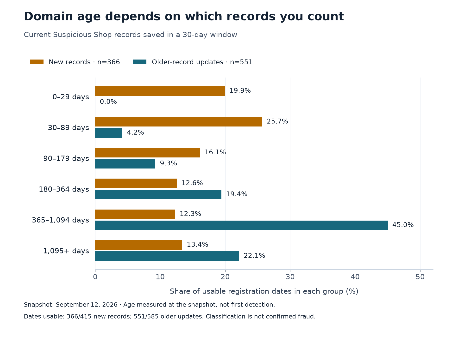 Domain Age of Flagged Online Stores: A Study of 1,000 Records 3 Six domain-age bands compared for newly added Suspicious Shop records and updates to older records, using each group’s usable-date denominator.