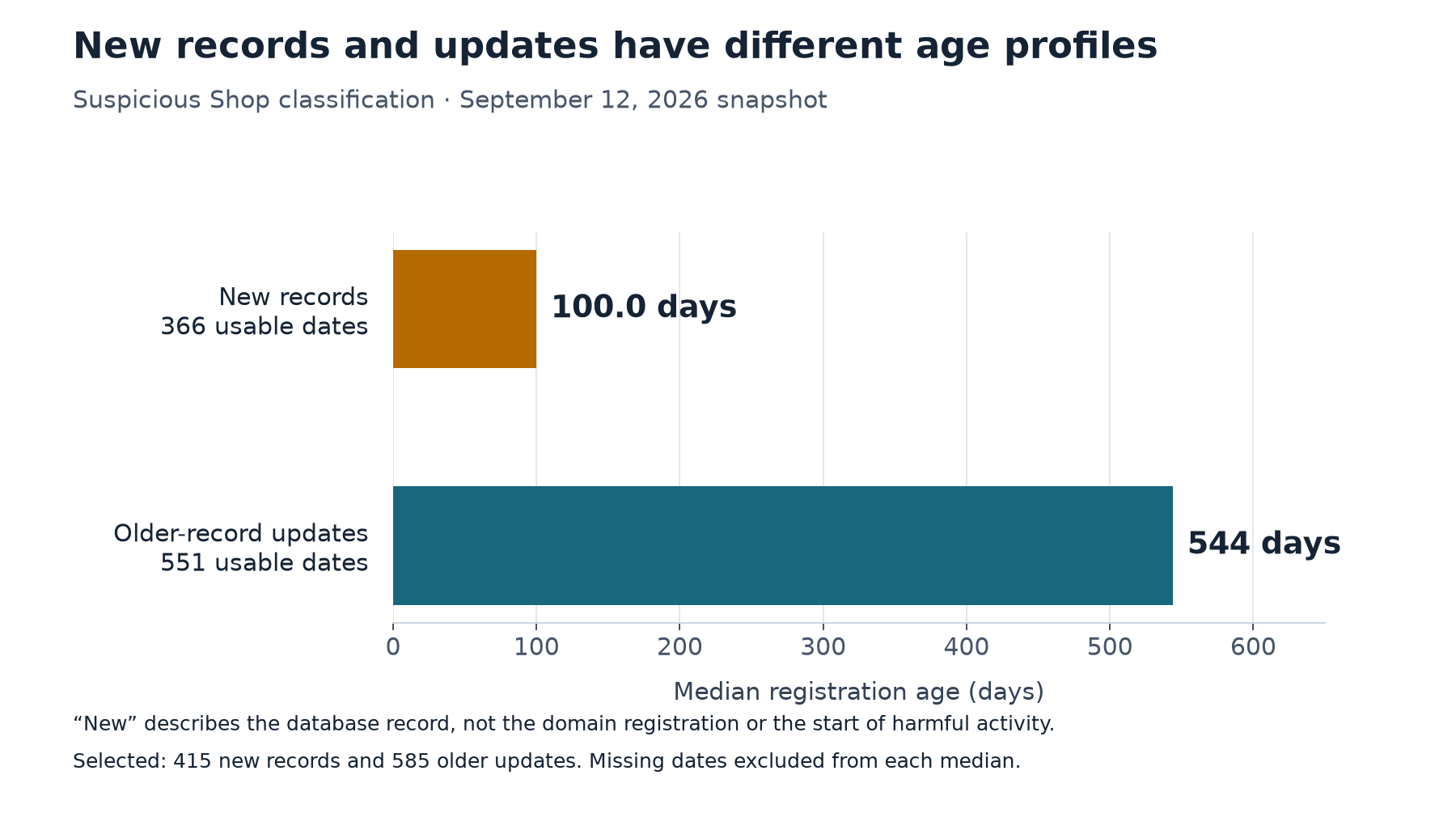 Domain Age of Flagged Online Stores: A Study of 1,000 Records 2 Median domain registration age: 100 days for 366 new records and 544 days for 551 older-record updates with usable dates.