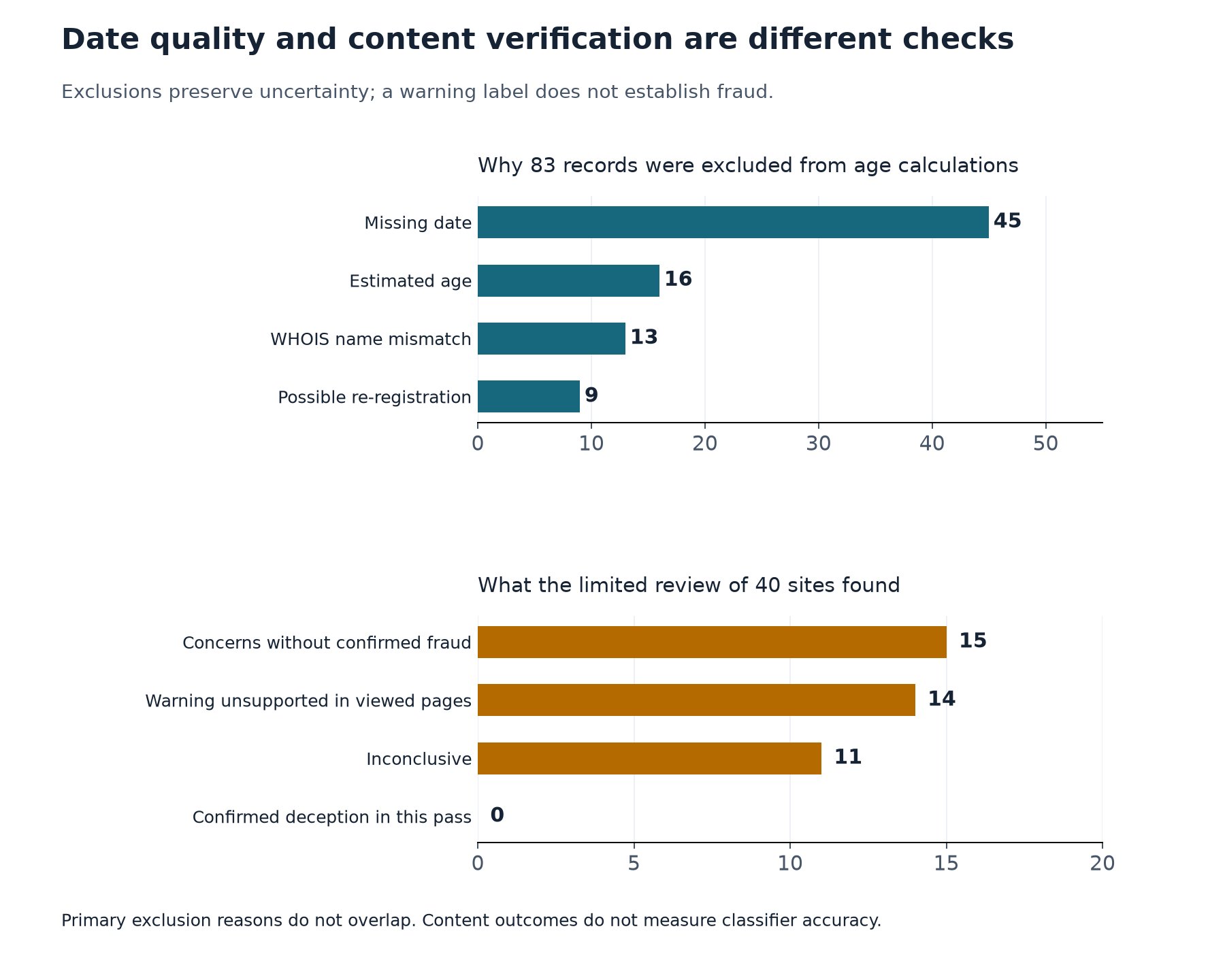 Domain Age of Flagged Online Stores: A Study of 1,000 Records 6 Date exclusions: 45 missing, 16 estimated, 13 WHOIS name mismatches and nine possible re-registrations. Limited content review: 15 concerns, 14 warnings unsupported in viewed pages, 11 inconclusive and zero confirmed deception.