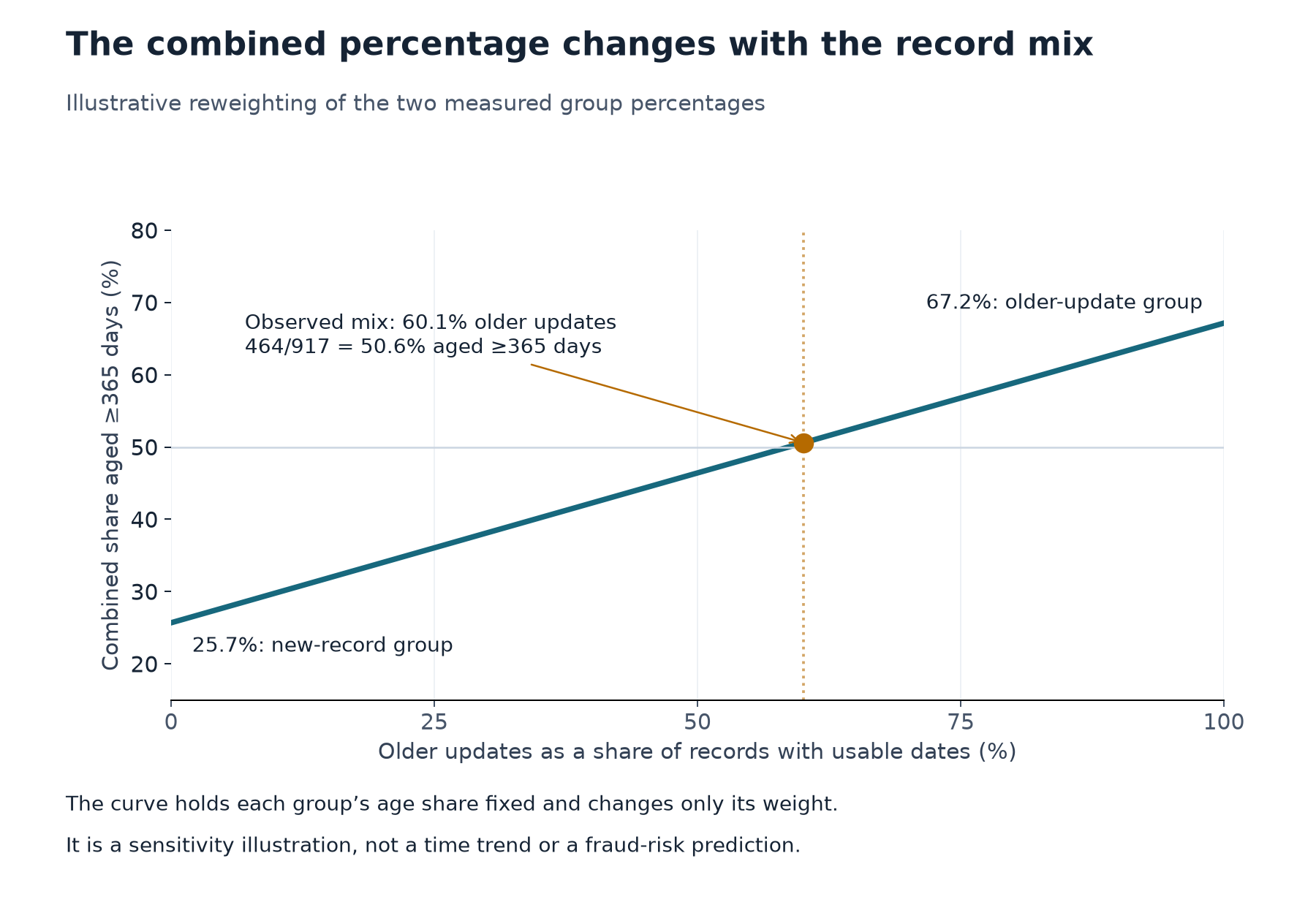 Domain Age of Flagged Online Stores: A Study of 1,000 Records 4 Illustrative reweighting from 25.7 percent at zero older updates to 67.2 percent at all older updates; the observed mix is 60.1 percent older updates and 50.6 percent aged at least 365 days.