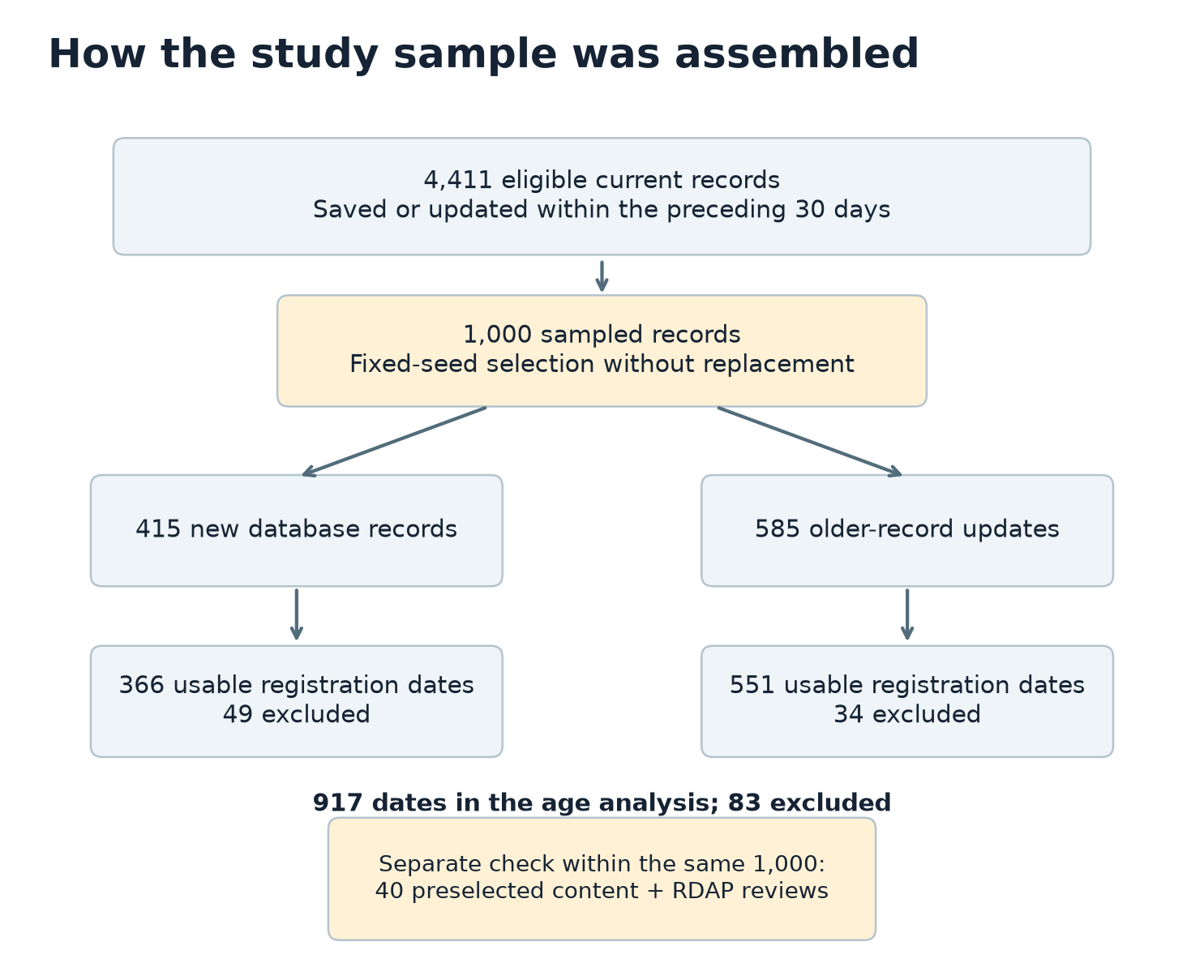 Domain Age of Flagged Online Stores: A Study of 1,000 Records 7 The study sampled 1,000 of 4,411 eligible current records: 415 new and 585 older updates. Date checks retained 366 and 551 respectively, with 83 exclusions. A separate 40-record check was drawn within the same 1,000.