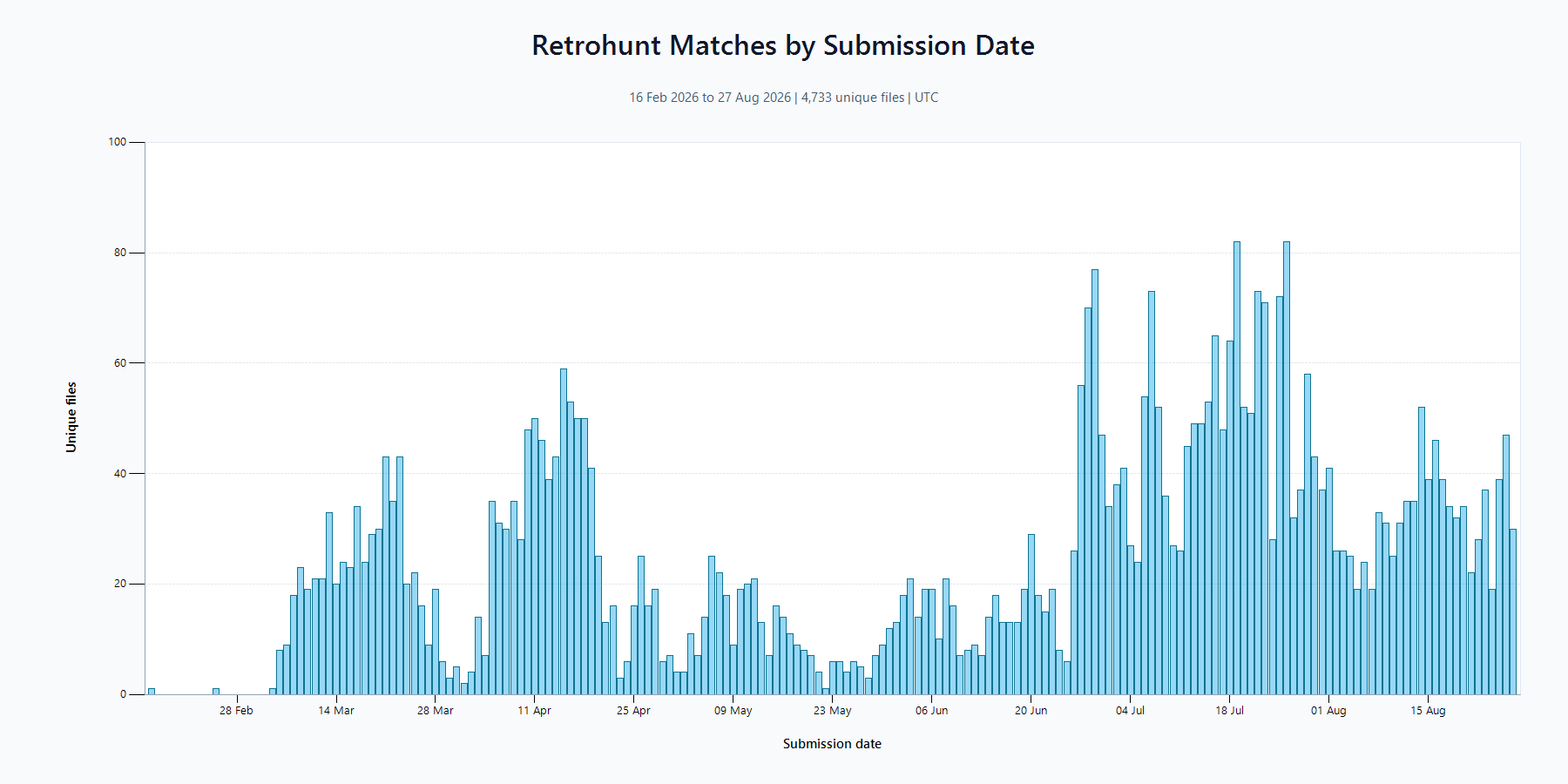 REVSTEALER Malware: What to Do After It Runs 2 Elastic chart showing 4,733 unique REVSTEALER-related file matches submitted from February to August 2026.