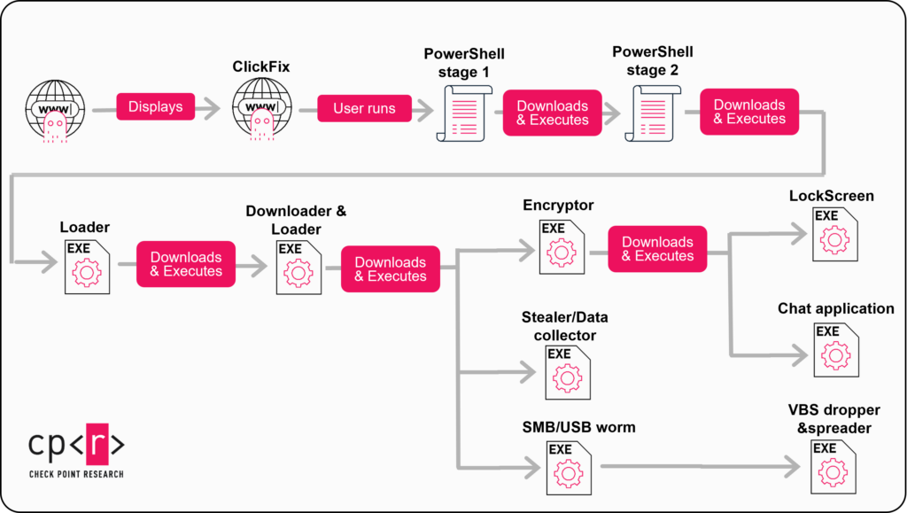 StopAndProtect Turns Hacked WordPress Sites Into Malware Traps 2 Diagram from a hacked WordPress page and fake CAPTCHA through PowerShell, a downloader, and several malware modules.