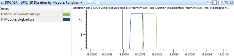 System Interrupts High CPU: Find the Driver or Device 2 Microsoft WPA DPC/ISR Duration by Module, Function graph showing nvlddmkm.sys and dxgkrnl.sys.