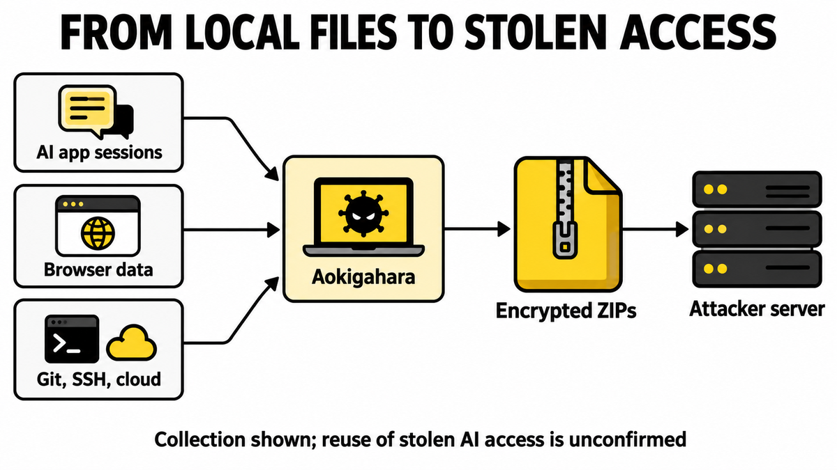 Aokigahara Stealer Targets AI Sessions and Developer Keys 2 AI sessions, browser data and development credentials collected into encrypted archives for an attacker server.