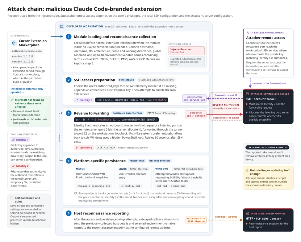 Claude Code in Cursor Planted an SSH Backdoor That Outlives Uninstall 2 Microsoft’s reconstruction of the malicious extension: module loading, SSH key installation, reverse tunnel, startup persistence and reconnaissance reporting.