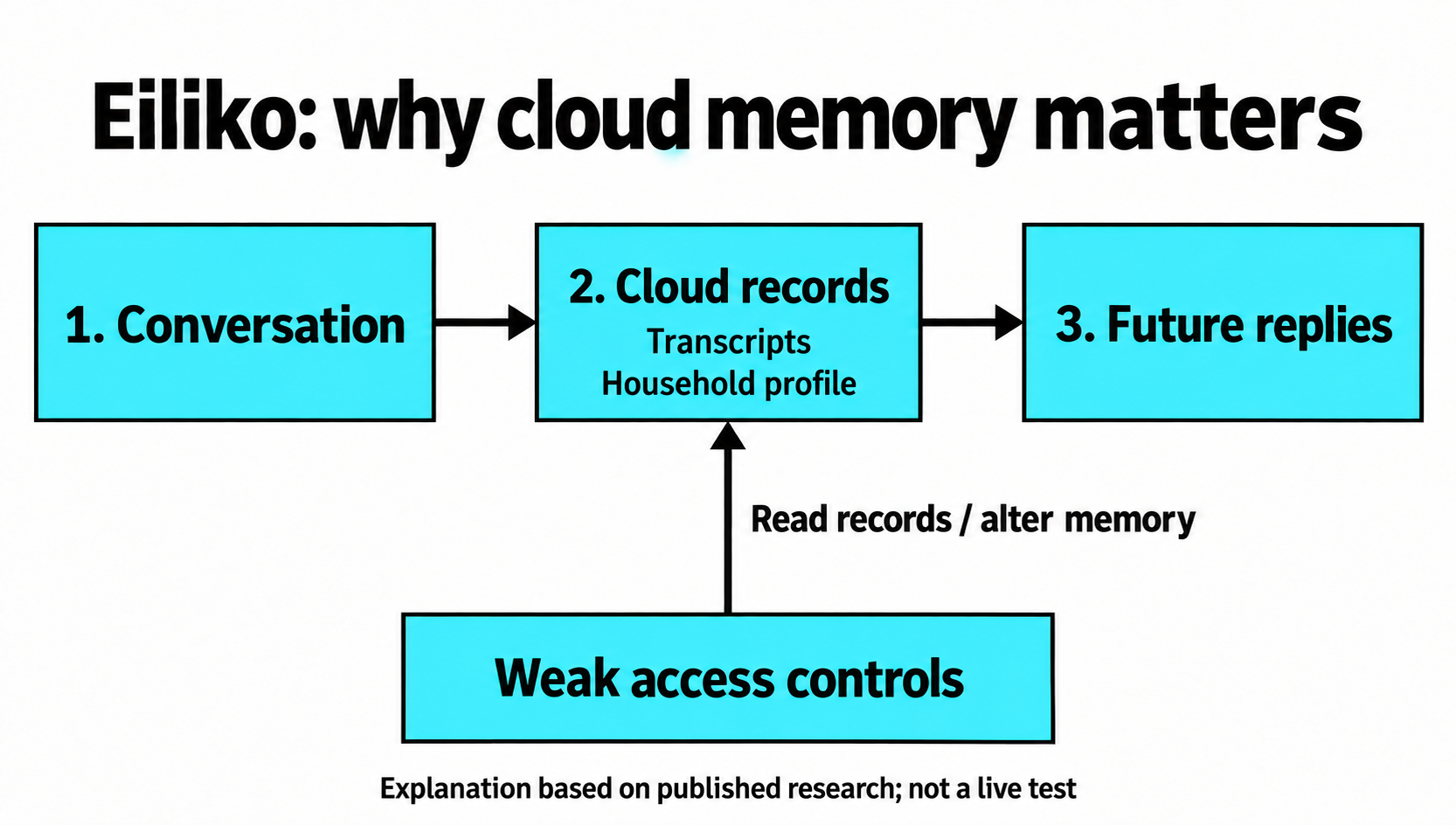 Eiliko Robot Report: Private Chats and Editable Cloud Memory 2 Conversation flows into cloud transcripts and a household profile that influences later replies; weak access controls expose reading and editing.