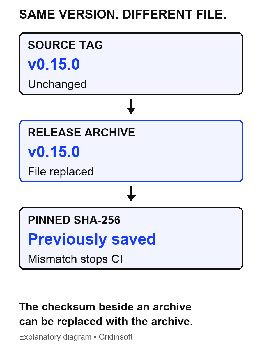 OVHcloud CLI Release Swap: A Saved Hash Caught the Malware 2 Diagram showing an unchanged source tag, a replaced release archive and a saved hash that stops CI.
