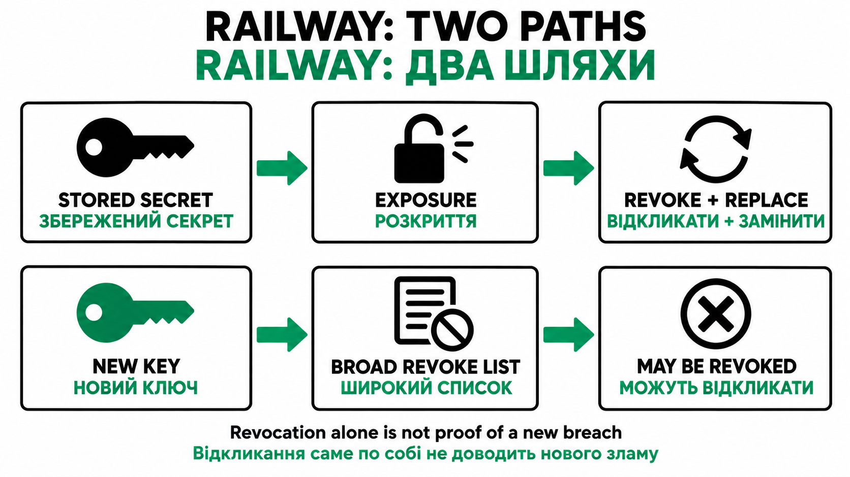 Railway Explains Why New API Keys Were Revoked 2 Two paths: exposed stored secrets require rotation, while new keys can enter a broad precautionary revocation list