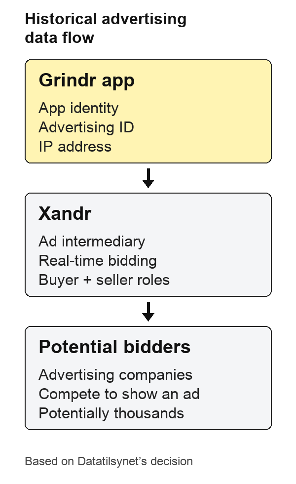 Xandr Fined Over Grindr Data in Ad Auctions 2 App identity, advertising ID and IP address pass through Xandr into real-time advertising bidding.