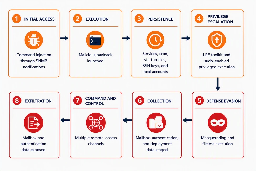 CVE-2026-73570 Exploited Against Zimbra Servers 2 Microsoft diagram combining observed Zimbra compromise stages across multiple hosts